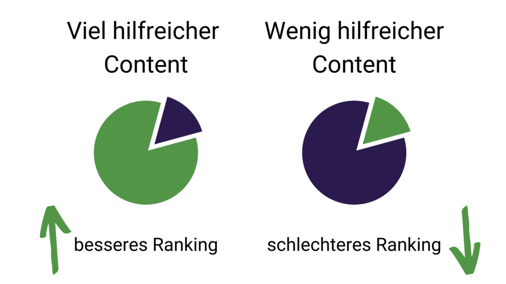 Infografik: Viel hilfreicher Content generiert ein besseres Ranking als wenig hilfreicher Content.