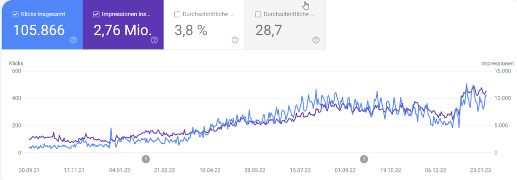 Google Search Console Leistung von Dynamic Bike Care