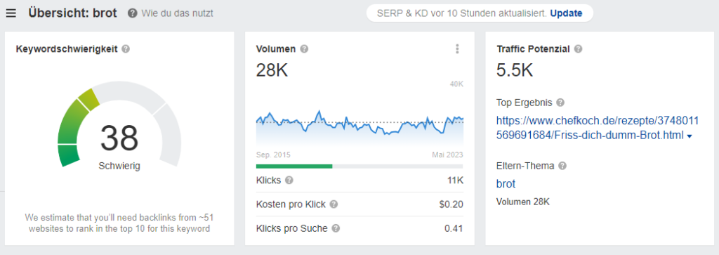 Ergebnisse in ahrefs für das Keyword Brot