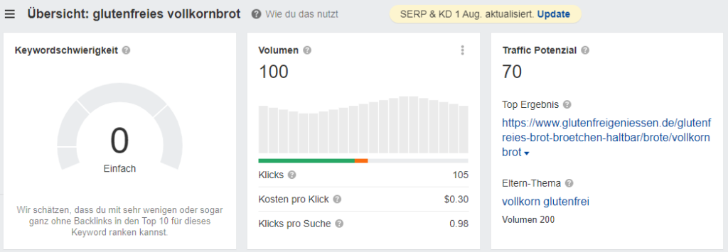 Ergebnisse in ahrefs für das Keyword glutenfreies Vollkornbrot