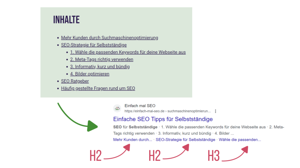Wie das Inhaltsverzeichnis in den SERPs dargestellt wird und welche Überschriften ausgespielt werden.