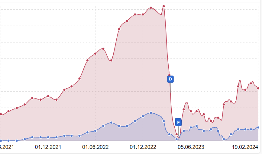 Das Chart zeigt an, dass viel weniger Keywords in den Top 100 als vor dem Relaunch ranken.