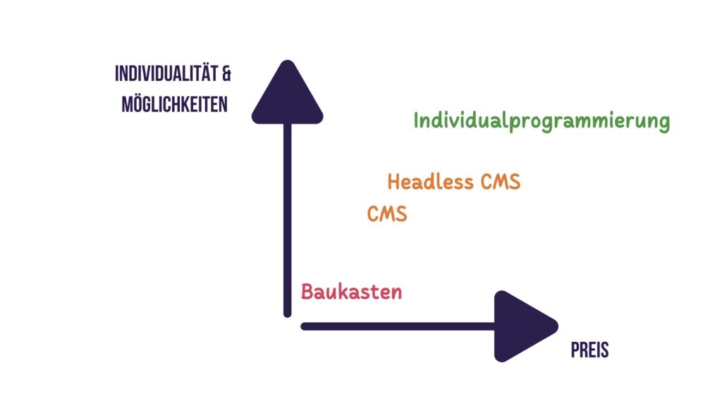 Diagramm symbolisiert das Preis-Leistungsverhältnis von Websites. Der Baukasten ist zwar günstig, bietet aber wenig Möglichkeiten. Die Individualprogrammierung bietet alle Möglichkeiten, ist aber teurer.