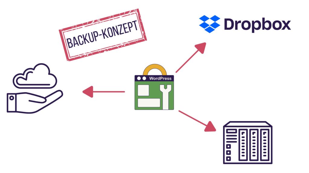 Backup Konzept